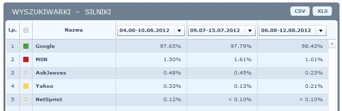 Wyszukiwarki według silników - udział w polskim rynku - czerwiec, lipiec, sierpień 2012